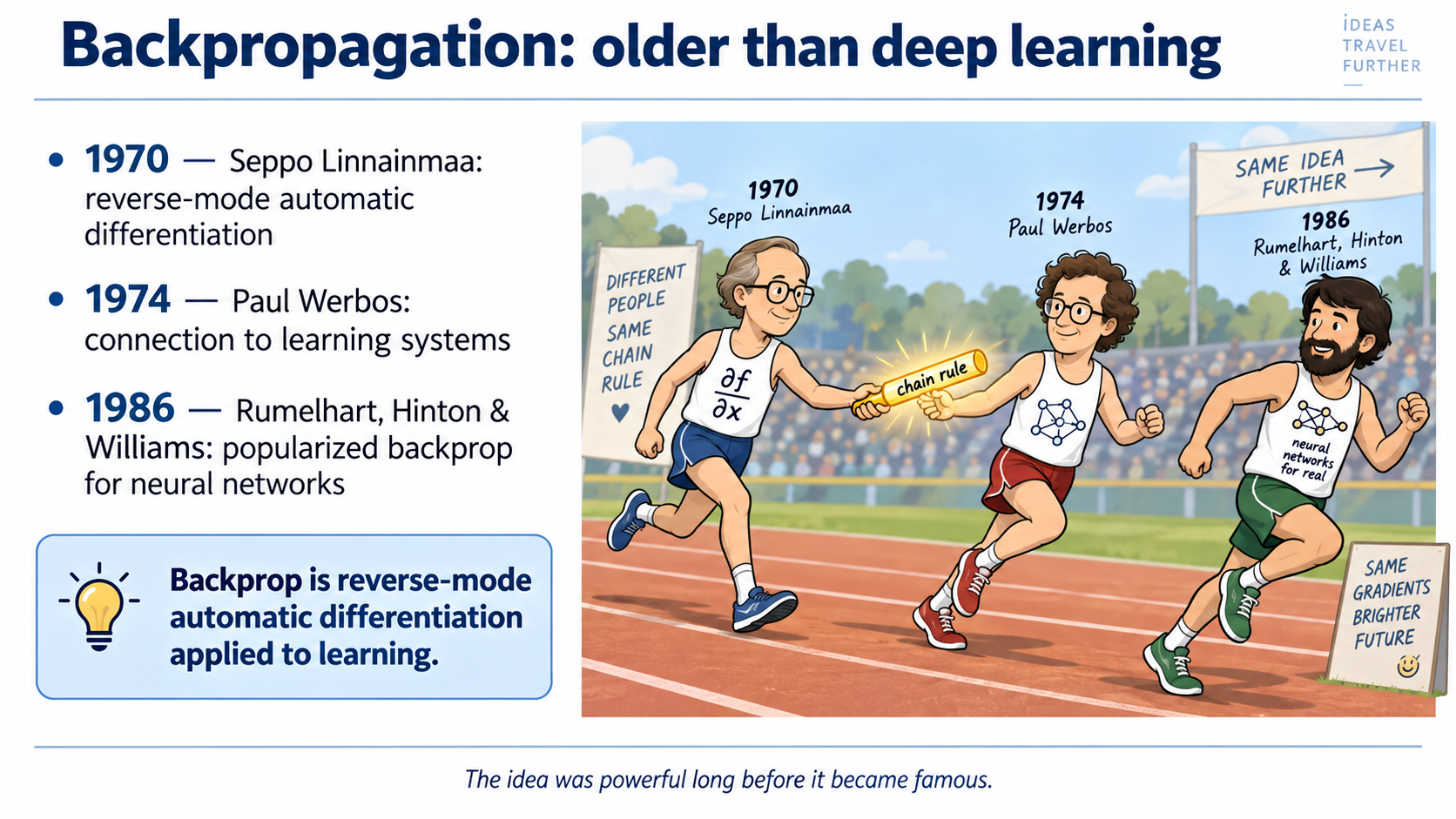 A relay race passes a baton labelled chain rule from 1970 to 1974 to 1986.