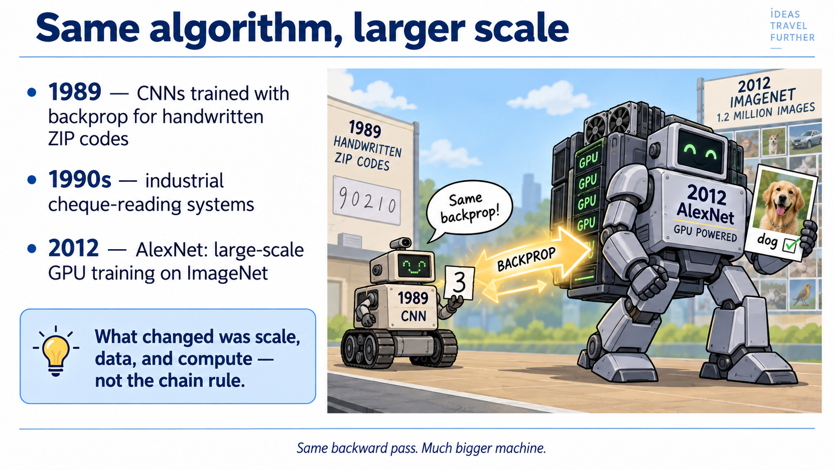 A small 1989 handwritten-digit system and a much larger 2012 GPU system use the same backpropagation principle.