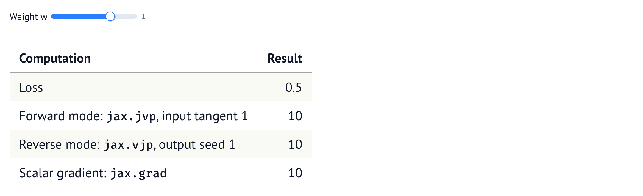 Executed marimo notebook comparing loss 0.5 and derivative 10 using JAX jvp, vjp, and grad.