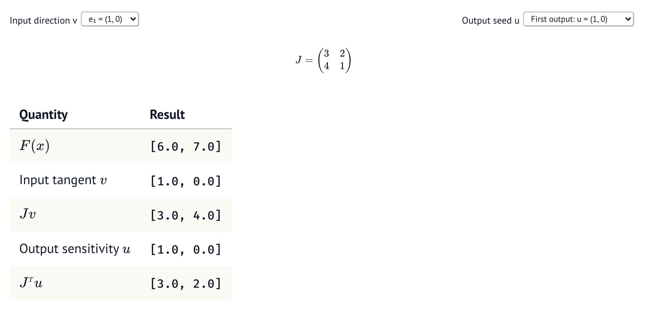 Executed marimo vector example with Jacobian [[3,2],[4,1]], JVP [3,4], and VJP [3,2].