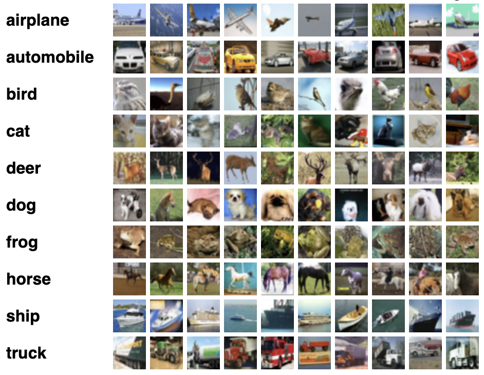 Examples from the ten CIFAR-10 image classes