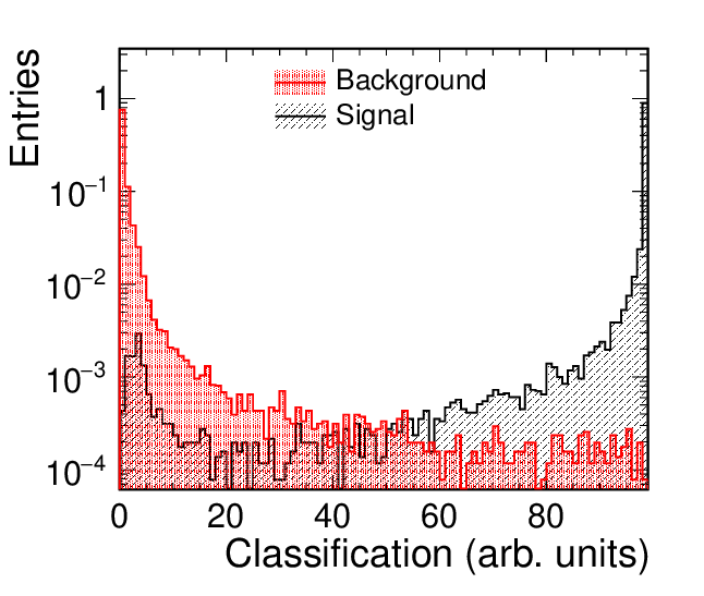 Signal and background classifier-score distributions