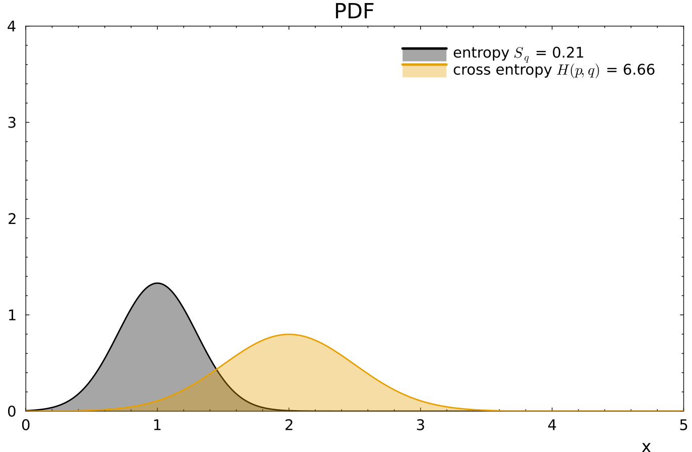 Narrow density q and broader reference p, with entropy 0.21 and cross entropy 6.66
