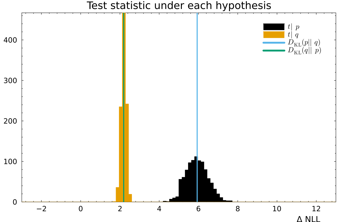 Sampled test statistic under each hypothesis, with both KL divergences marked