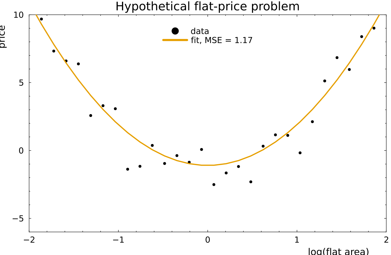 Quadratic price curve fitted to noisy flat-area data, with MSE 1.17