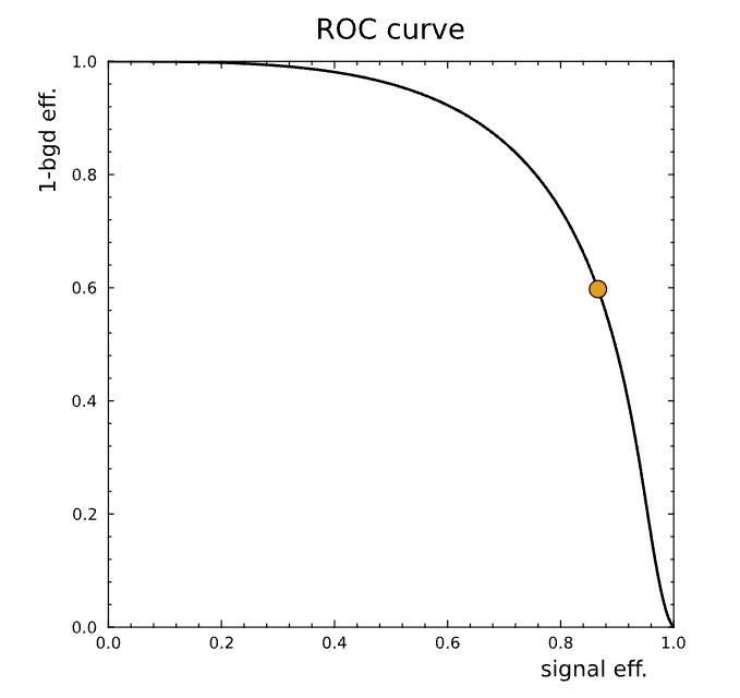 Illustrated ROC curves comparing perfect, better, random, and worse classifiers