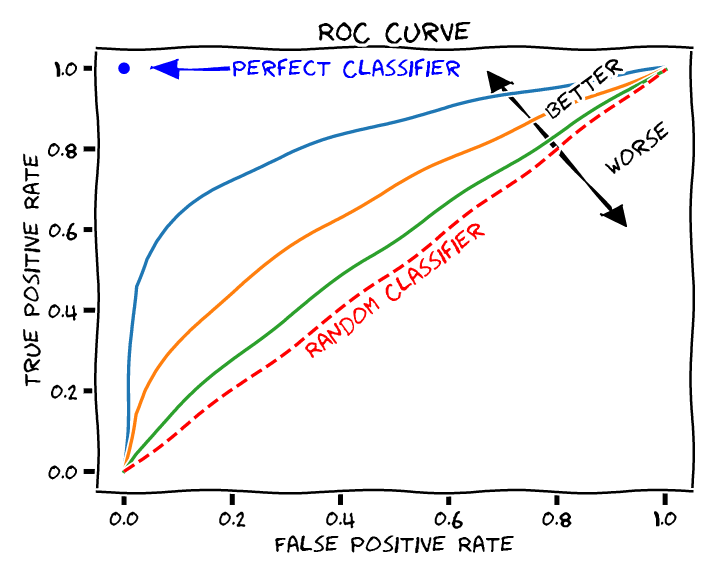 Efficiency as a function of signal retained for one classifier threshold