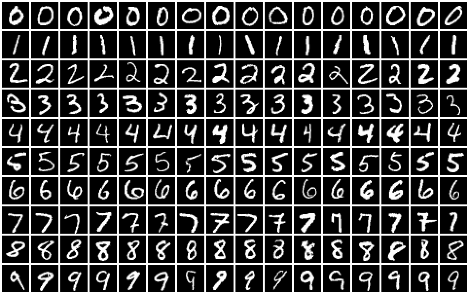 A grid of handwritten digits, twenty examples of each class