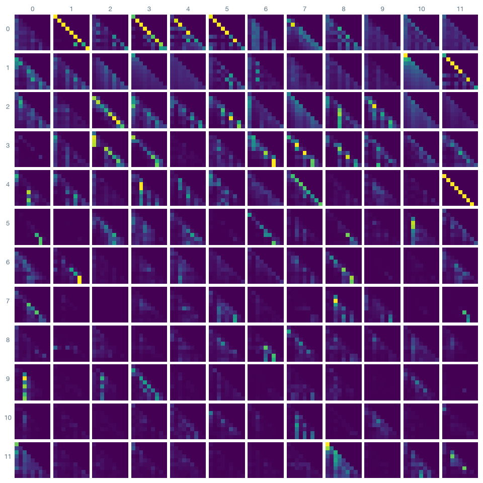 The 144 attention patterns of GPT-2 small for the text The American flag is red, white, and